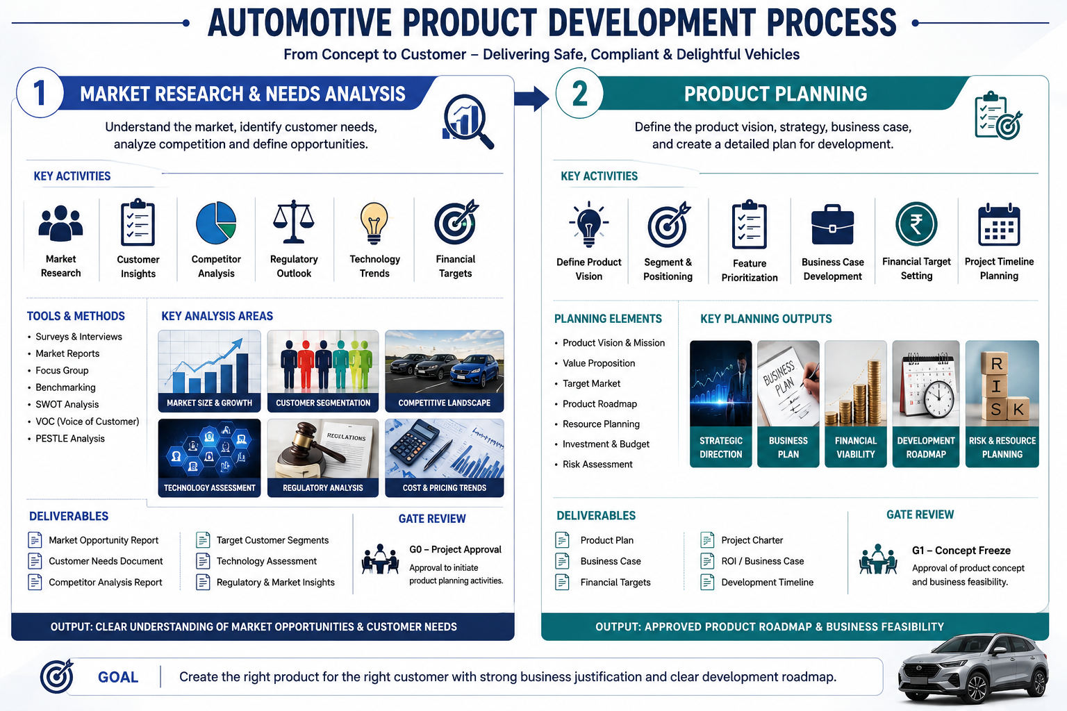 Market Research, Need Analysis and Product Planning automotive process infographic