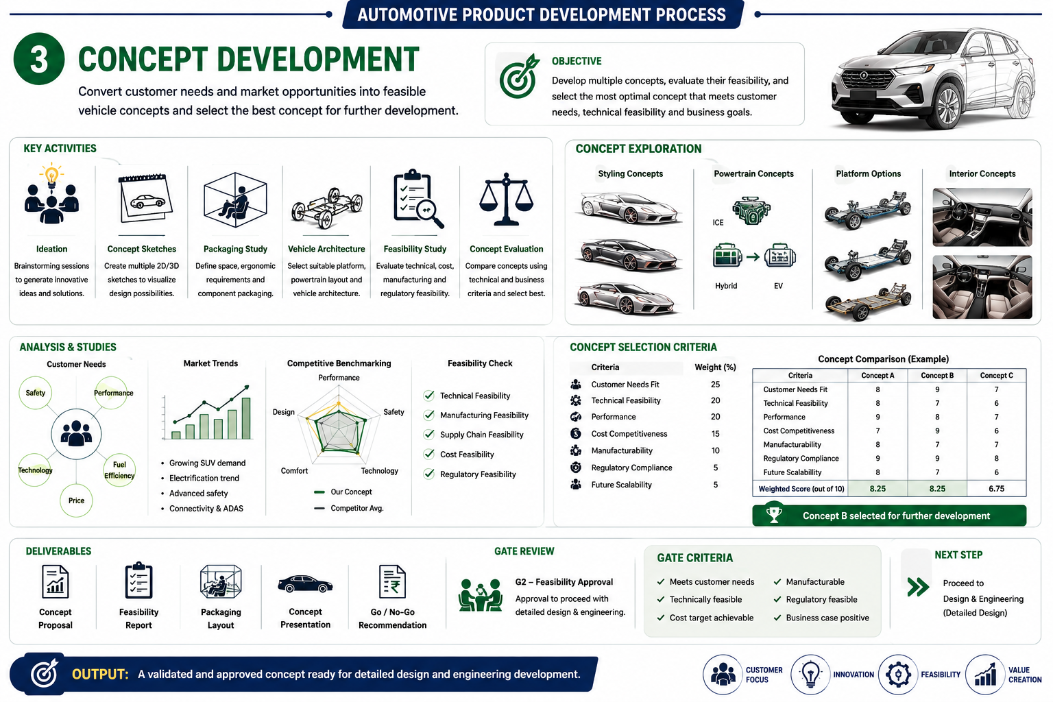 Concept Development automotive process infographic