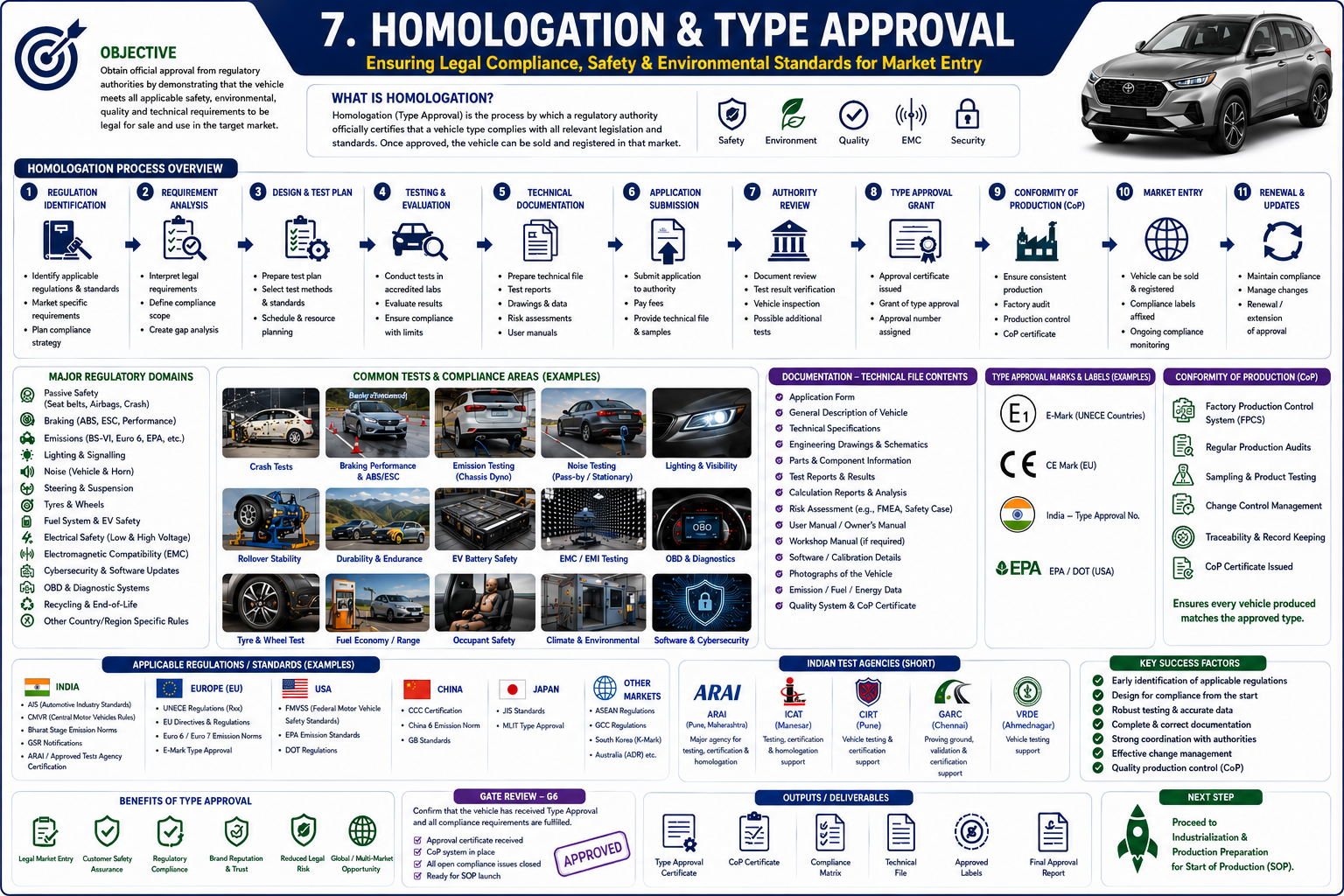 Homologation and Type Approval automotive process infographic