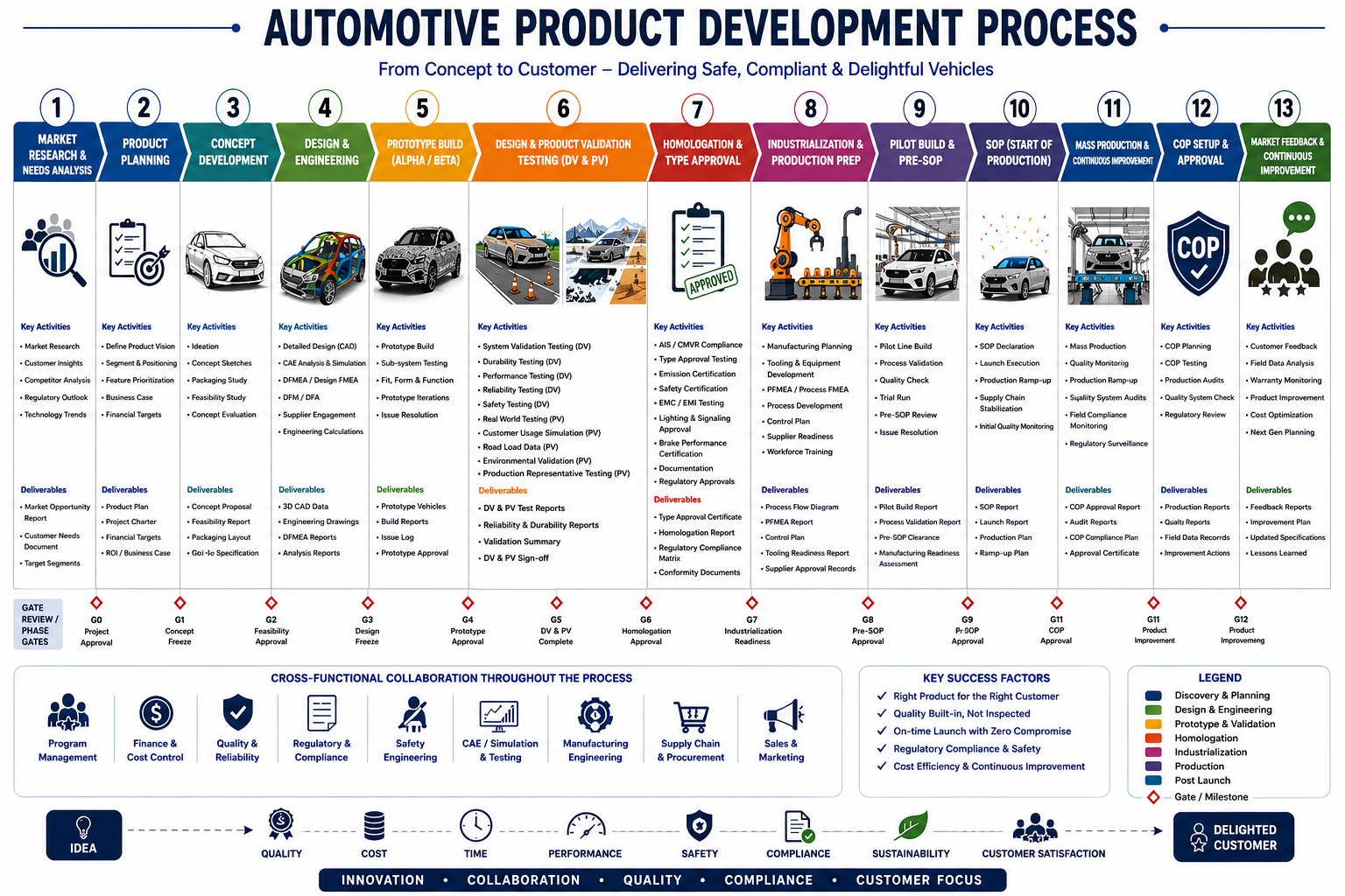 From Idea to Customer Satisfaction automotive process infographic