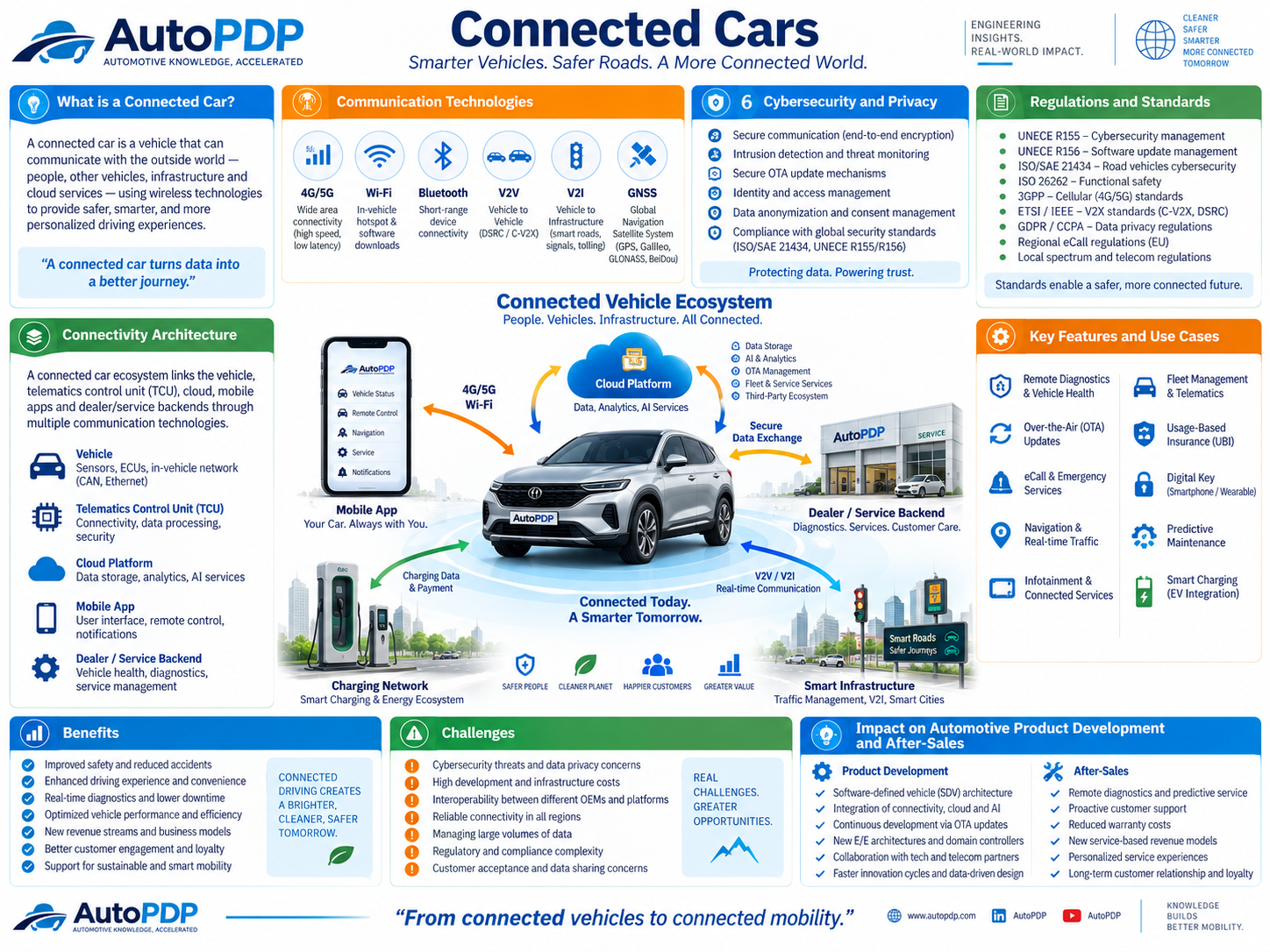 Connected Cars: Architecture, V2X, Telematics, Cybersecurity